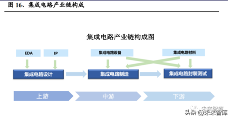 半導體封測行業(yè)研究報告 行業(yè)回暖，先進封裝驅動未來成長