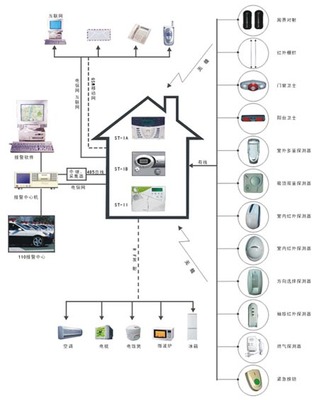 PSTN電話網絡報警系統 智能家居安防的穩定基石