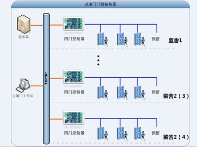 監獄過道門禁系統 安全監控服務的核心防線